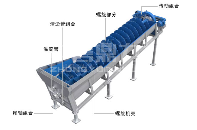 螺旋洗砂機的結(jié)構(gòu)