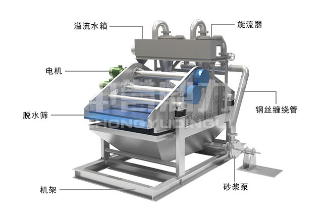 細(xì)沙回收脫水一體機結(jié)構(gòu)組成