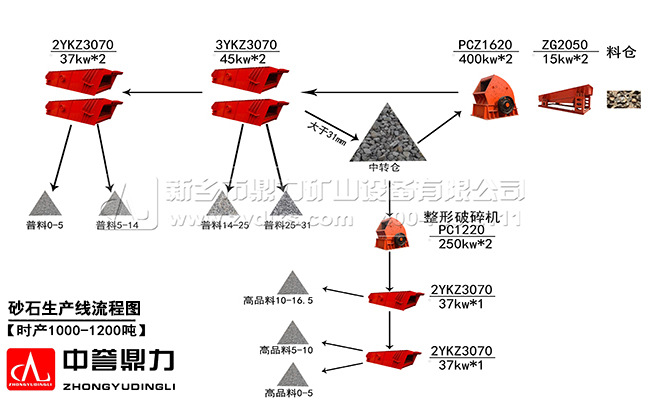 砂石生產線成套設備流程
