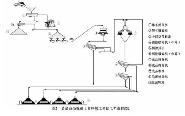混凝土骨料生產(chǎn)線-硬巖破碎工藝
