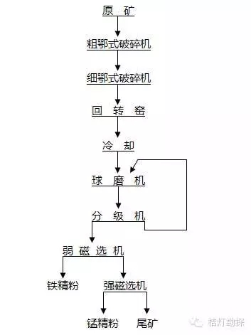 13類(lèi)選礦工藝流程圖匯總