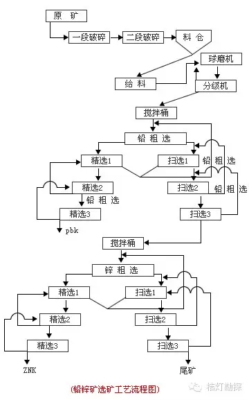 13類(lèi)選礦工藝流程圖匯總