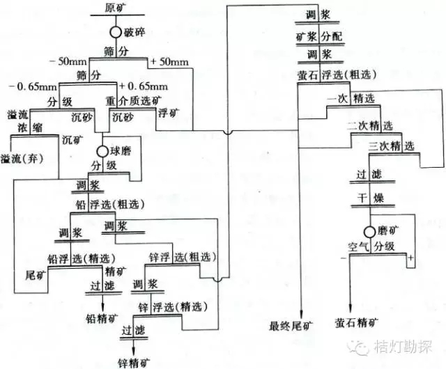 13類(lèi)選礦工藝流程圖匯總