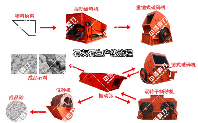 石灰石制砂生產(chǎn)線流程