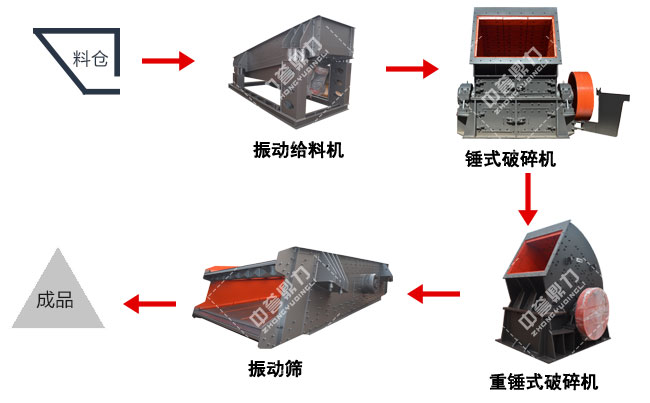 石灰石破碎生產線方案