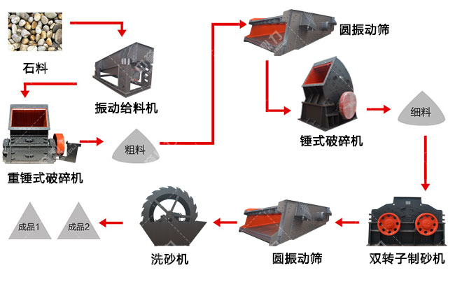 石灰石制砂生產(chǎn)線流程